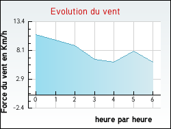 Evolution du vent de la ville Sainte-Eulalie-d'Eymet